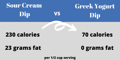 nutrition of greek yogurt dip