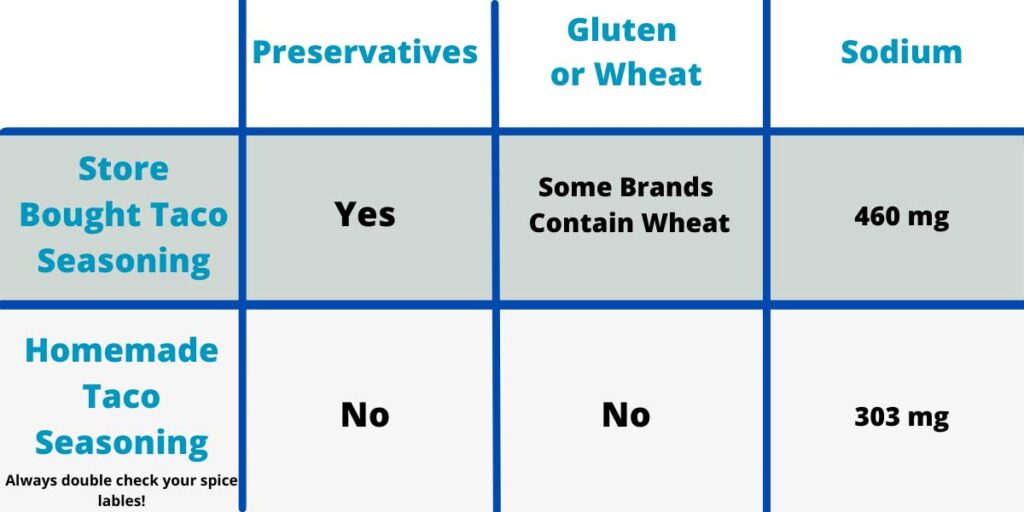 chart comparing homemade vs store bought taco seasoning